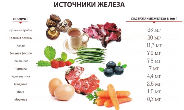 Профилактика железодефицитных анемий