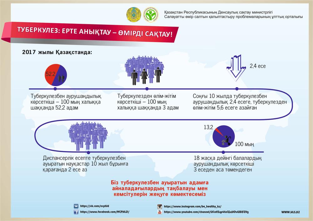2019.03.01 Туберкулез туралы не білу керек